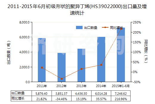 2011-2015年6月初級形狀的聚異丁烯(HS39022000)出口量及增速統(tǒng)計